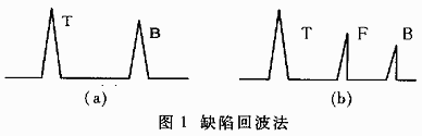 一种基于FPGA的A超数字式探伤系统的研究,第2张