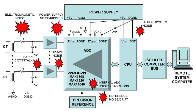 高性能、多通道、同时采样ADC在数据采集系统(DAS)中的设,图3. 典型的电力线监控板级框图，图中显示了影响系统分辨率和精度的不同噪声源和干扰源。,第4张