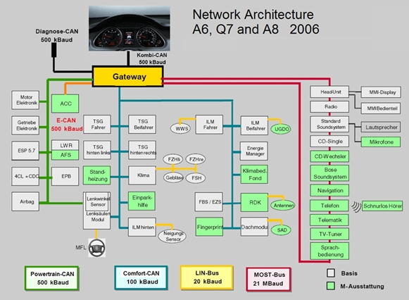 自诊断传感器模块提升汽车网络效率,图2: 在现代车辆中，常常需要10到20条不同的数据总线将不同的装配连接到一起。,第2张