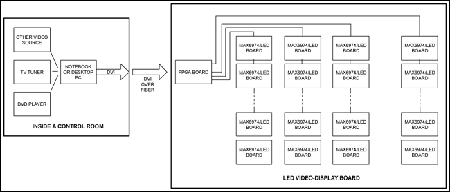 设计基于LED的视频显示板,Designing an LED,Figure 2. MAX6974-based LED video-display board system architecture.,第3张