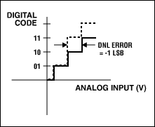 ADC中的ABC：理解ADC误差对系统性能的影响,The A,Figure 1c. DNL error: Code 10 is missing.,第5张