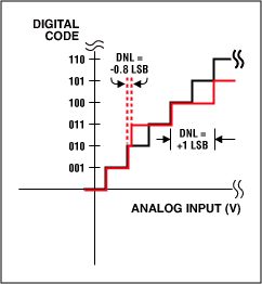 ADC中的ABC：理解ADC误差对系统性能的影响,The A,Figure 1a. DNL error: no missing codes.,第3张