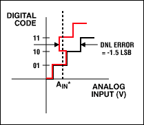 ADC中的ABC：理解ADC误差对系统性能的影响,The A,Figure 1d. DNL error: At AIN* the digital code can be one of three possible values. When the input voltage is swept, Code 10 will be missing.,第6张