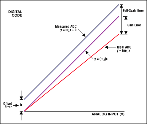 ADC中的ABC：理解ADC误差对系统性能的影响,The A,Figure 5. Offset, gain, and full-scale errors.,第11张