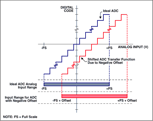 ADC中的ABC：理解ADC误差对系统性能的影响,The A,Figure 2. Bipolar offset error.,第7张