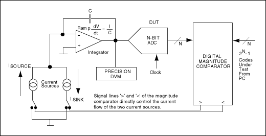 高速模数转换器(ADC)的INLDNL测量,Figure 2. This circuit configuration is an analog integrating servo loop.,第4张