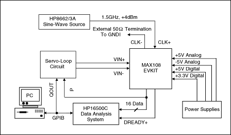高速模数转换器(ADC)的INLDNL测量,Figure 3. With the aid of the MAX108EVKIT and an analog integrating servo loop, this test setup determines the MAX108,第5张