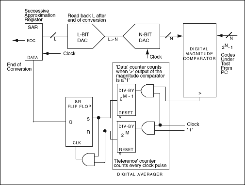 高速模数转换器(ADC)的INLDNL测量,Figure 5. Successive approximation and a DAC configuration replace the integrator section of the analog servo loop.,第8张