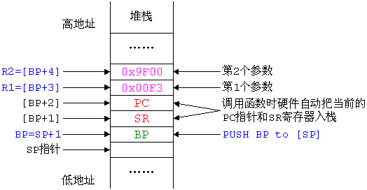 SPMC75系列单片机地C和ASM（汇编）混合编程的应用,第3张