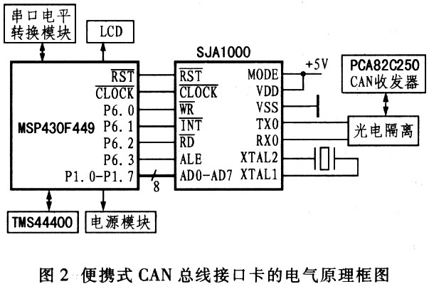 基于MSP430系列单片机的CAN总线接口转换卡设计,第3张