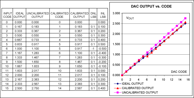 Methods for Calibrating Gain E,Figure 3. A digitally calibrated DAC system.,第4张