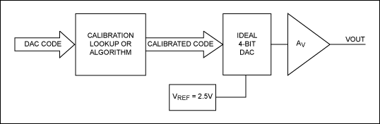 Methods for Calibrating Gain E,Figure 2. System to demonstrate digital gain calibration.,第3张