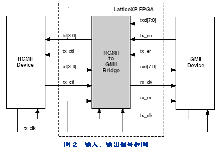 用LatticeXP FPGA 桥接吉比特媒体独立接口,第3张