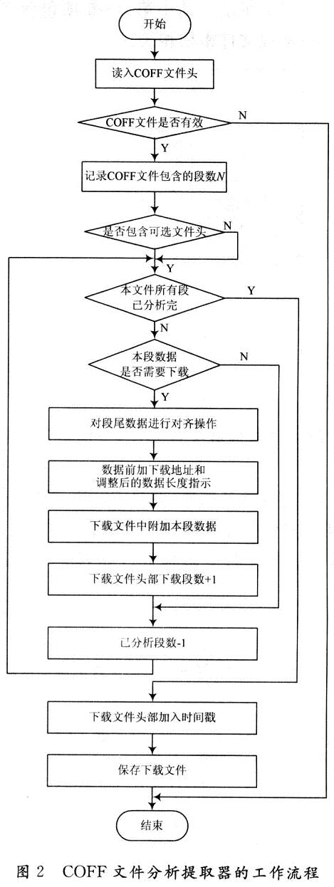 基于COFF文件分析提取器的DSP下载文件生成,第8张