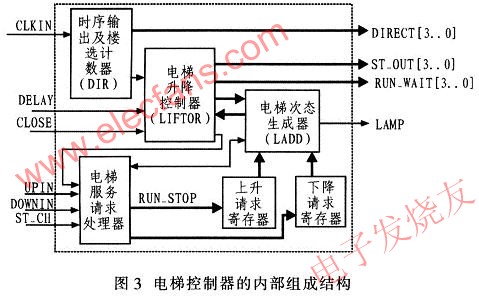 基于CPLD和VHDL的电梯控制系统设计,电梯控制器系统框图 www.elecfans.com,第4张