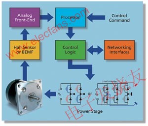 运动控制设计与混合信号FPGA解决方案,传统运动控制实现方法 www.elecfans.com,第2张