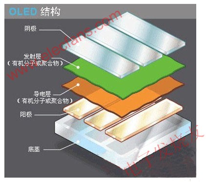OLED技术的工作原理和分类及发光过程分析,　OLED的结构 www.elecfans.com,第2张