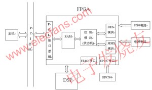 基于FPGA的DES、3DES硬件加密技术, 系统结构框图 www.elecfans.com,第2张