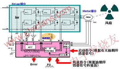 180°电机控制及基于uPD78F0712的家电风机解决方案,HS/DC-8系统构成 www.elecfans.com,第6张