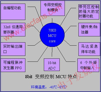 180°电机控制及基于uPD78F0712的家电风机解决方案,瑞萨电子的MCU特点 www.elecfans.com,第3张