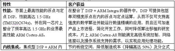 业界最快单内核C6A816x Integra DSP+ARM,第2张