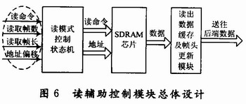 基于SDRAM文件结构存储方式的数据缓存系统,低层读辅助控制模块的设计 www.elecfans.com,第7张
