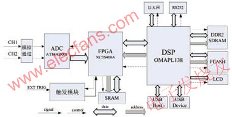 基于OMAP-L138的数字示波器微处理器硬件设计,基于OMAP-L138的示波器硬件系统结构图 www.elecfans.com,第3张