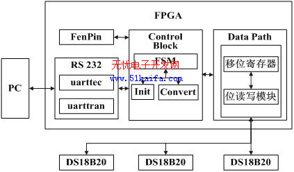 基于FPGA的智能温度采集控制器,第2张