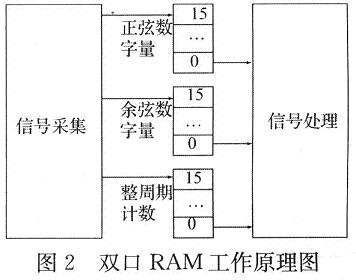 基于DSP与FPGA的光栅地震检波器的信号处理,双口RAM工作原理图,第3张