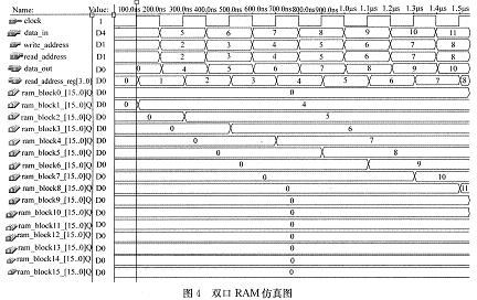 基于DSP与FPGA的光栅地震检波器的信号处理,进程的仿真时序图,第5张