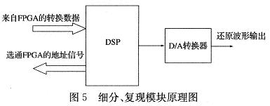 基于DSP与FPGA的光栅地震检波器的信号处理,模块的硬件原理图,第6张