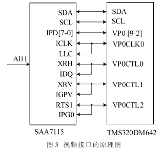 基于TMS320DM642的CCD图像采集系统设计,解码器SAA7115与TMS320DM642的视频接口的原理,第4张