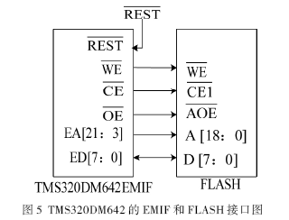 基于TMS320DM642的CCD图像采集系统设计,TMS320DM642的EMIF和FLASH的接口图,第6张