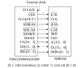 基于TMS320DM642的CCD图像采集系统设计,TMS320DM642的EMIF与SDRAM接口图,第5张