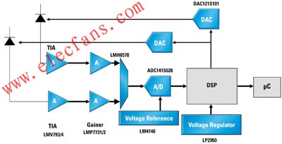 模拟信号路径在便携医疗设备中的技术要求,SPO2模块的典型框图 www.elecfans.com,第2张