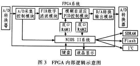 基于FPGA的温度模糊自适应PID控制器的设计,FPGA内部逻辑示意图,第2张