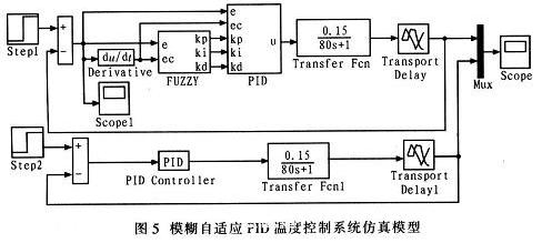 基于FPGA的温度模糊自适应PID控制器的设计,仿真模型,第4张