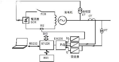 基于PLC的发电机故障录波系统的研究与设计2009,第2张