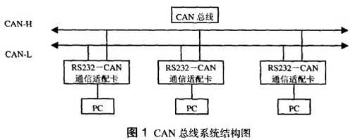 基于PIC单片机的RS-232转CAN通信适配卡设计,第2张