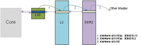 C64x+ DSP高速缓存一致性分析与维护,图 10 内核对DDR2上的数据写的情况,第13张