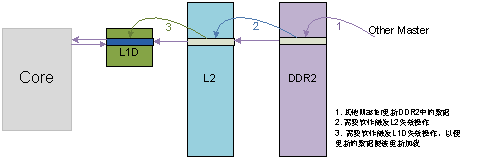 C64x+ DSP高速缓存一致性分析与维护,图 9 内核对DDR2上的数据读的情况,第12张