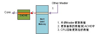 C64x+ DSP高速缓存一致性分析与维护,图 3   内核读一致性模型,第5张