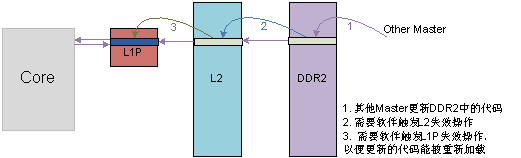 C64x+ DSP高速缓存一致性分析与维护,图 8 其它主机修改DDR2代码的情况,第11张
