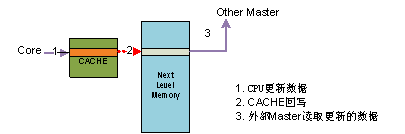 C64x+ DSP高速缓存一致性分析与维护,图 4   内核写一致性模型,第6张