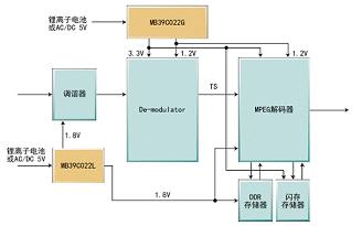 IIC-China 2010参展商展前专访：富士通微电子,第6张