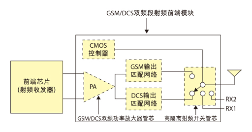 利用单个功率放大器实现GSMDCS双频段RF前端模块设计,图1  GSM/DCS双频段射频前端模块示意图。,第2张