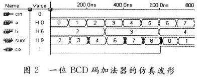 出租车计价器的FPGA设计,BCD码加法器模块的仿真波形,第5张