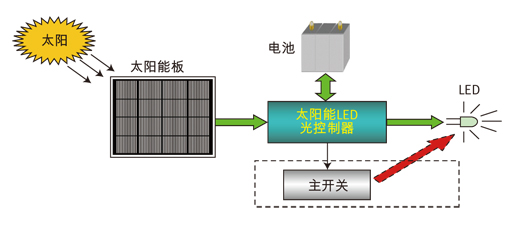 新能源应用拉升半导体需求,第3张