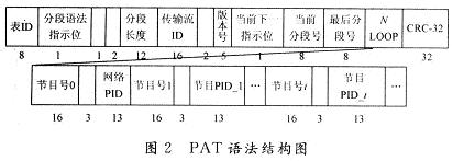 MPEG-2复用器PSI信息分析部分的FPGA实现,PAT语法结构,第3张