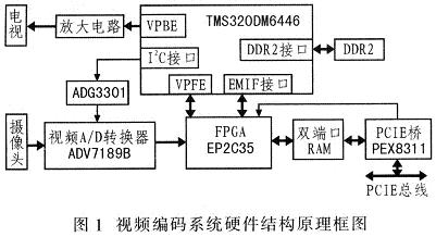 基于TMS320DM6446的H.264编码器实现与优化,第2张